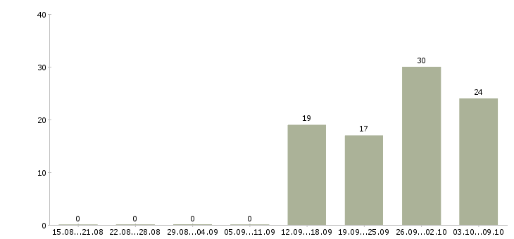 Работа специалист по обслуживанию в Пензе - Число вакансий в Пензе по специальности специалист по обслуживанию за 2 месяца