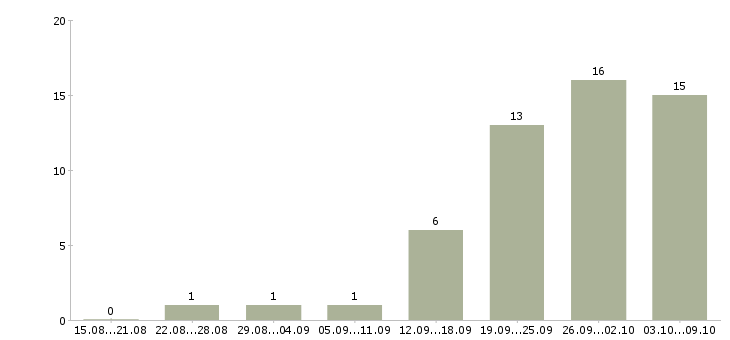 Работа инженер по ремонту в Перми - Число вакансий в Перми по специальности инженер по ремонту за 2 месяца