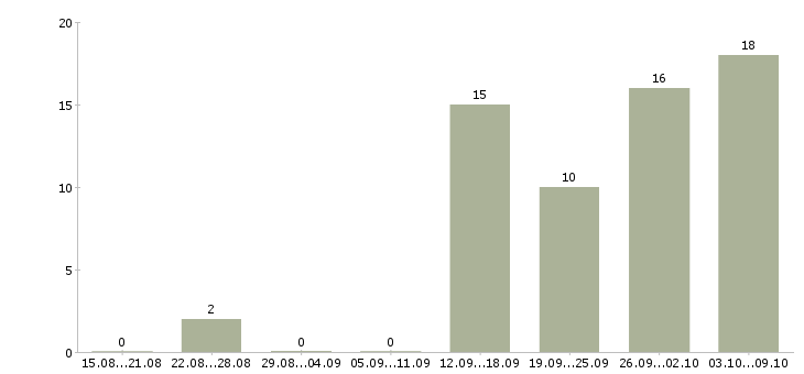 Работа продавец в тц в Перми - Число вакансий в Перми по специальности продавец в тц за 2 месяца