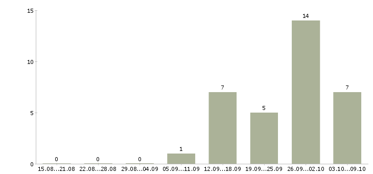 Работа бизнес менеджер в Подольске - Число вакансий в Подольске по специальности бизнес менеджер за 2 месяца