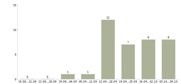 Работа главный специалист отдела в Самаре - Число вакансий в Самаре по специальности главный специалист отдела за 2 месяца