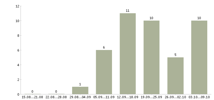 Работа консультант в интернет магазине в Самаре - Число вакансий в Самаре по специальности консультант в интернет магазине за 2 месяца