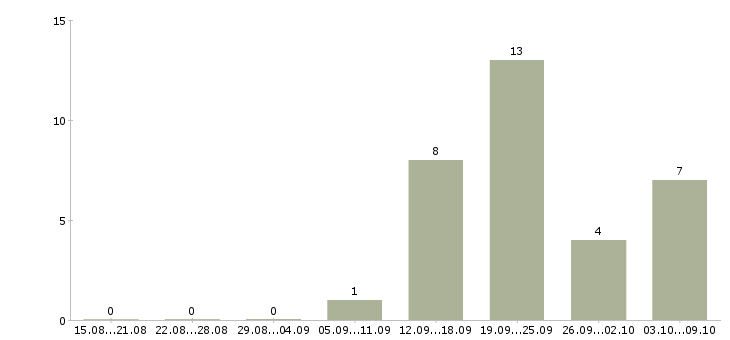 Работа требуется монтажник в Самаре - Число вакансий в Самаре по специальности требуется монтажник за 2 месяца