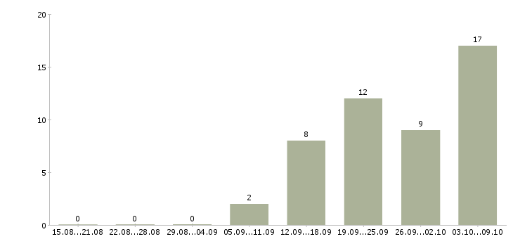 Работа продавец магазина одежды в Саратове - Число вакансий в Саратове по специальности продавец магазина одежды за 2 месяца