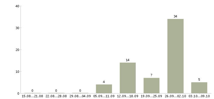 Работа товаровед магазина в Саратове - Число вакансий в Саратове по специальности товаровед магазина за 2 месяца