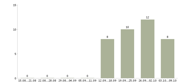 Работа грузчик без опыта в Смоленске - Число вакансий в Смоленске по специальности грузчик без опыта за 2 месяца