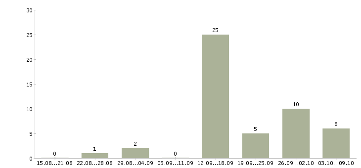 Работа информационный специалист в Ставрополе - Число вакансий в Ставрополе по специальности информационный специалист за 2 месяца