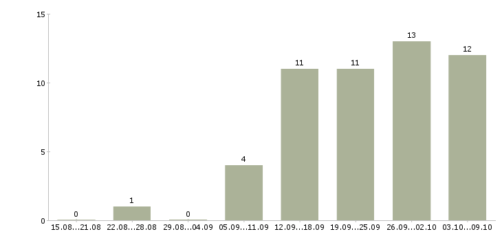 Работа специалист на телефон в Сургуте - Число вакансий в Сургуте по специальности специалист на телефон за 2 месяца