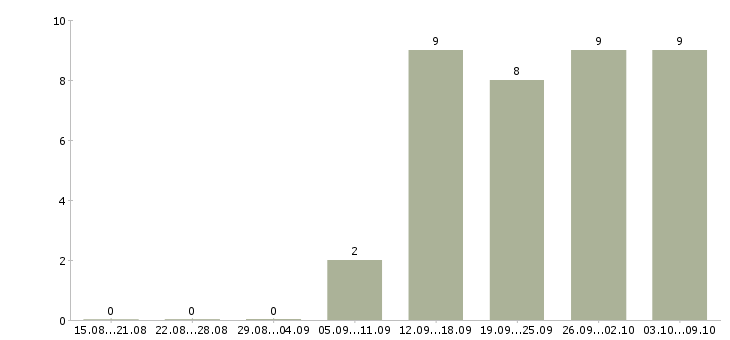 Работа удаленный менеджер в Сургуте - Число вакансий в Сургуте по специальности удаленный менеджер за 2 месяца