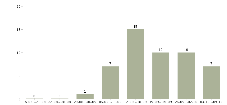 Работа директор с обучением в Сыктывкаре - Число вакансий в Сыктывкаре по специальности директор с обучением за 2 месяца