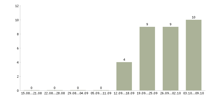 Работа мобильный рабочий в Сыктывкаре - Число вакансий в Сыктывкаре по специальности мобильный рабочий за 2 месяца