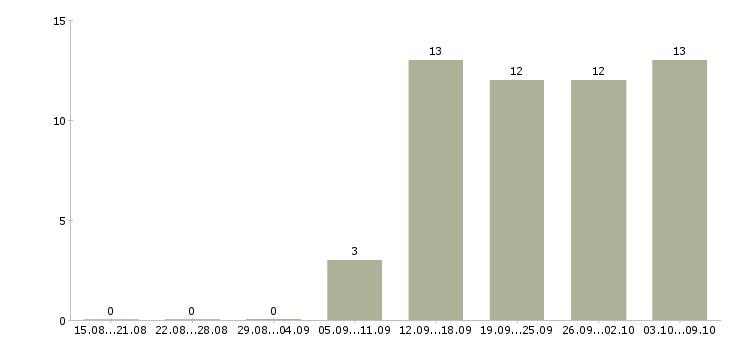 Работа руководитель по качеству в Твери - Число вакансий в Твери по специальности руководитель по качеству за 2 месяца