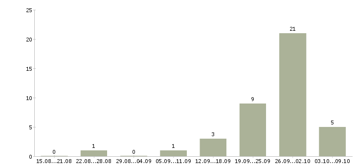 Работа для желающих в Тольятти - Число вакансий в Тольятти по специальности для желающих за 2 месяца