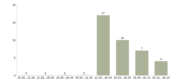 Работа менеджер по оборудованию в Тольятти - Число вакансий в Тольятти по специальности менеджер по оборудованию за 2 месяца