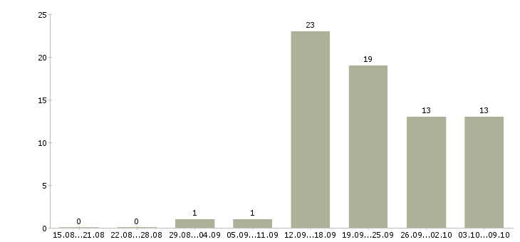 Работа специалист по учету в Туле - Число вакансий в Туле по специальности специалист по учету за 2 месяца