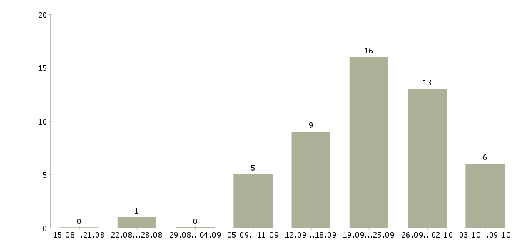 Работа и подработка на дому в Тюмени - Число вакансий в Тюмени по специальности и подработка на дому за 2 месяца