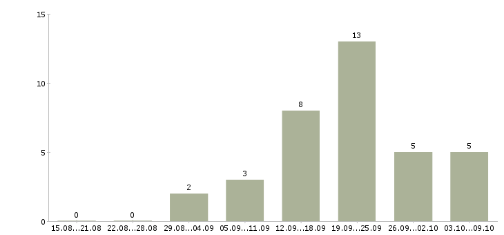 Работа консультант на телефон в Ульяновске - Число вакансий в Ульяновске по специальности консультант на телефон за 2 месяца