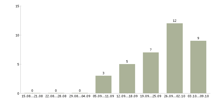 Работа специалист приемки в Хабаровске - Число вакансий в Хабаровске по специальности специалист приемки за 2 месяца