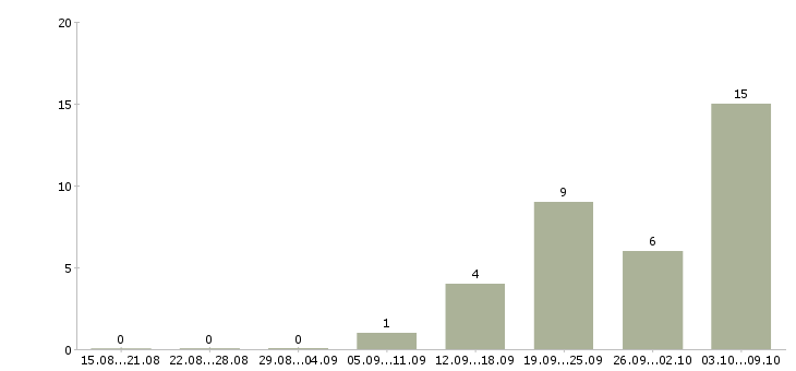 Работа менеджер производства в Химках - Число вакансий в Химках по специальности менеджер производства за 2 месяца