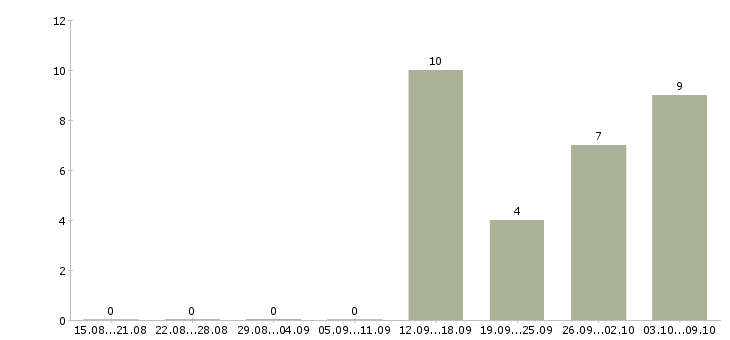 Работа специалист на телефон в Химках - Число вакансий в Химках по специальности специалист на телефон за 2 месяца