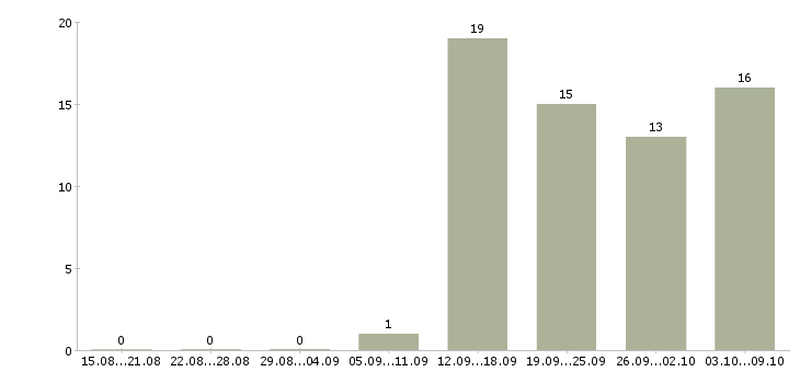 Работа продавец кассир магазина в Чебоксарах - Число вакансий в Чебоксарах по специальности продавец кассир магазина за 2 месяца