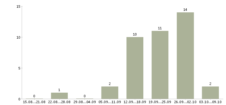 Работа водитель автомобиля такси в Челябинске - Число вакансий в Челябинске по специальности водитель автомобиля такси за 2 месяца