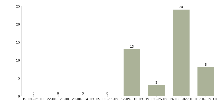 Работа сварщики на полуавтомат в Челябинске - Число вакансий в Челябинске по специальности сварщики на полуавтомат за 2 месяца