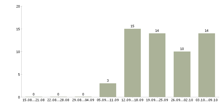 Работа информационный сотрудник в Чите - Число вакансий в Чите по специальности информационный сотрудник за 2 месяца
