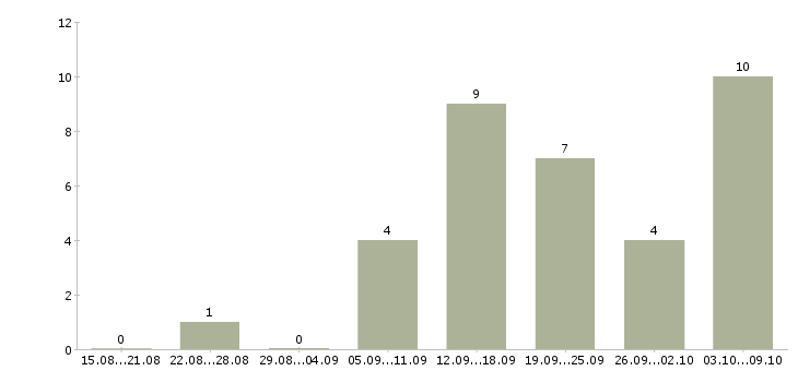 Работа клиентский менеджер в Чите - Число вакансий в Чите по специальности клиентский менеджер за 2 месяца