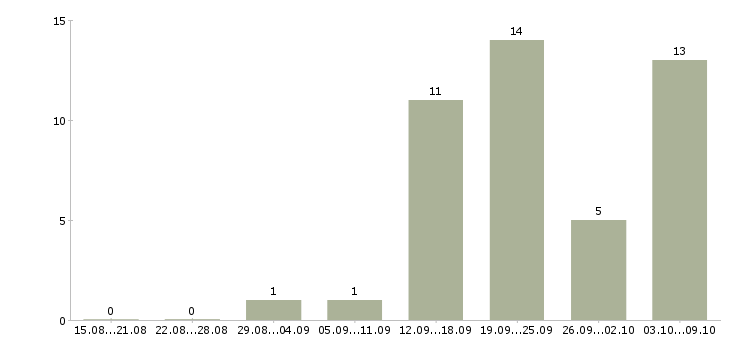 Работа бухгалтер первичной документации в Ярославле - Число вакансий в Ярославле по специальности бухгалтер первичной документации за 2 месяца