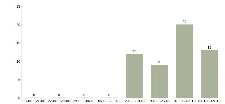 Работа ключевой менеджер в Ярославле - Число вакансий в Ярославле по специальности ключевой менеджер за 2 месяца