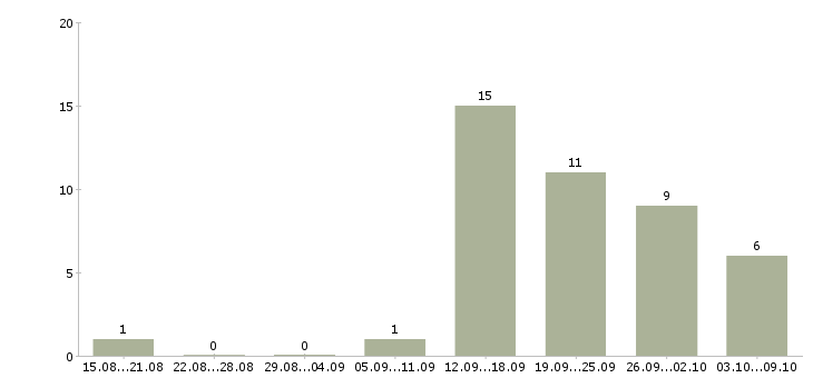 Работа специалист сервиса в Ярославле - Число вакансий в Ярославле по специальности специалист сервиса за 2 месяца