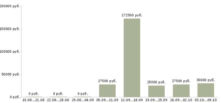 Вакансии административный менеджер в Уфе - Медиана зарплат административный менеджер в Уфе за 2 месяца