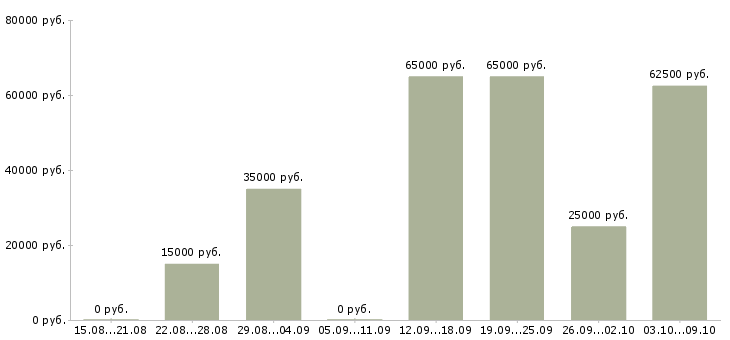 Вакансии администратор рынка в Екатеринбурге - Медиана зарплат администратор рынка в Екатеринбурге за 2 месяца