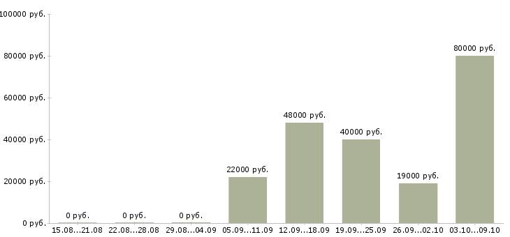 Вакансии администратор фитнес центра в Москве - Медиана зарплат администратор фитнес центра в Москве за 2 месяца
