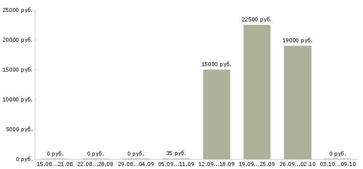 Вакансии бизнес для студента в Хабаровске - Медиана зарплат бизнес для студента в Хабаровске за 2 месяца