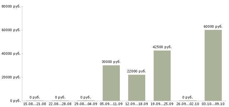 Вакансии бухгалтер по налоговому учету в Перми - Медиана зарплат бухгалтер по налоговому учету в Перми за 2 месяца