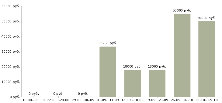 Вакансии водители с правами категории в в Ульяновске - Медиана зарплат водители с правами категории в в Ульяновске за 2 месяца