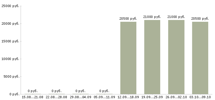 Вакансии директор по работе с персоналом в Костроме - Медиана зарплат директор по работе с персоналом в Костроме за 2 месяца