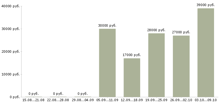 Вакансии директор по товару в Туле - Медиана зарплат директор по товару в Туле за 2 месяца