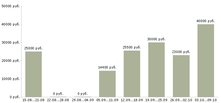 Вакансии для работы требуются люди в Туле - Медиана зарплат для работы требуются люди в Туле за 2 месяца