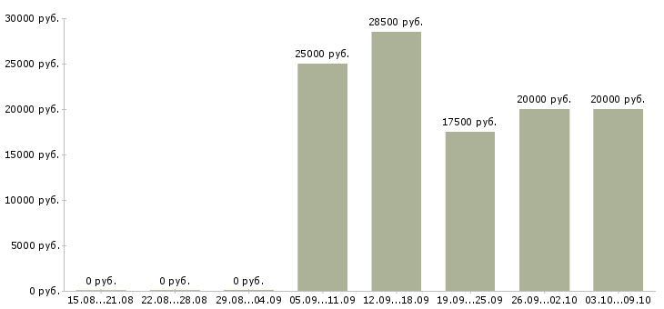 Вакансии доход в декрете в Краснодаре - Медиана зарплат доход в декрете в Краснодаре за 2 месяца