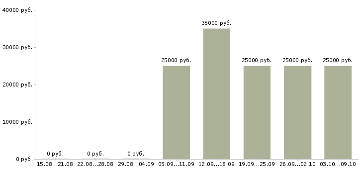 Вакансии доход дома Марий эл - Медиана зарплат доход дома Марий эл за 2 месяца