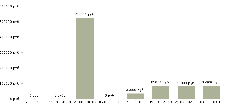 Вакансии заместитель технического директора Санкт-петербург - Медиана зарплат заместитель технического директора Санкт-петербург за 2 месяца