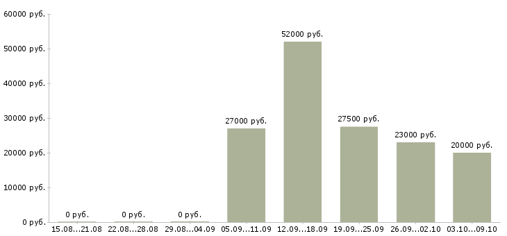 Вакансии зарабатываем дополнительно в Ижевске - Медиана зарплат зарабатываем дополнительно в Ижевске за 2 месяца