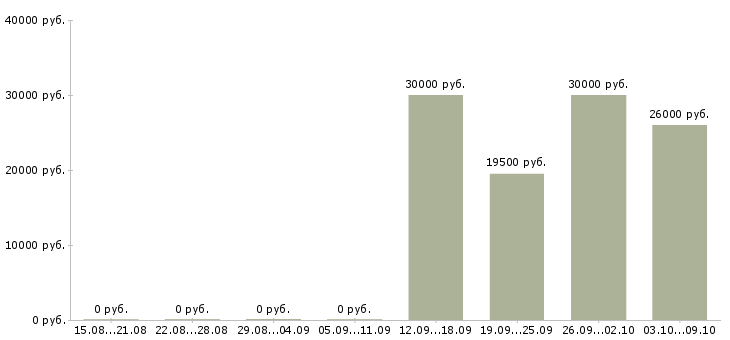 Вакансии кадровый менеджер в Туле - Медиана зарплат кадровый менеджер в Туле за 2 месяца