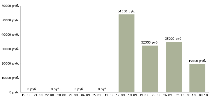 Вакансии кассир на сменный график Карелия - Медиана зарплат кассир на сменный график Карелия за 2 месяца