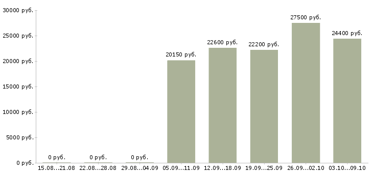 Вакансии кассир продуктового магазина Нижний новгород - Медиана зарплат кассир продуктового магазина Нижний новгород за 2 месяца