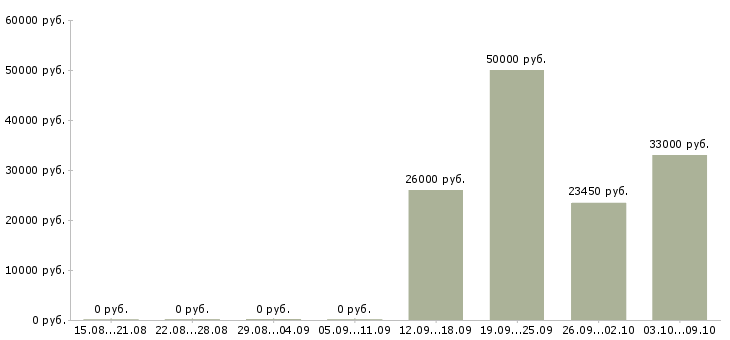 Вакансии консультант по страхованию в Екатеринбурге - Медиана зарплат консультант по страхованию в Екатеринбурге за 2 месяца