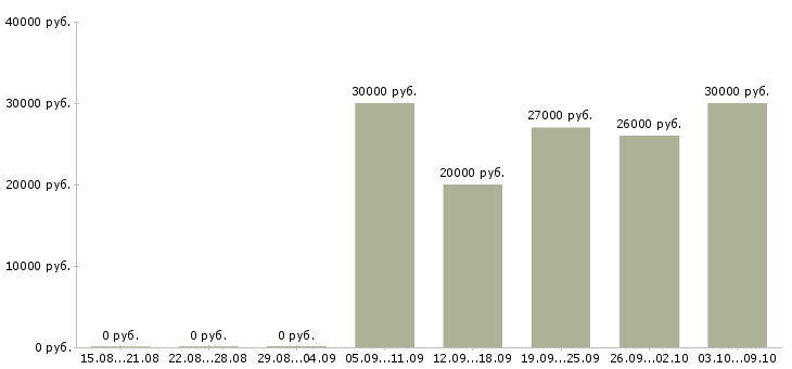 Вакансии консультант проекта в Перми - Медиана зарплат консультант проекта в Перми за 2 месяца